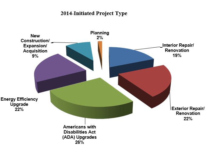 2014 Initiated Projects by Type Pie Chart